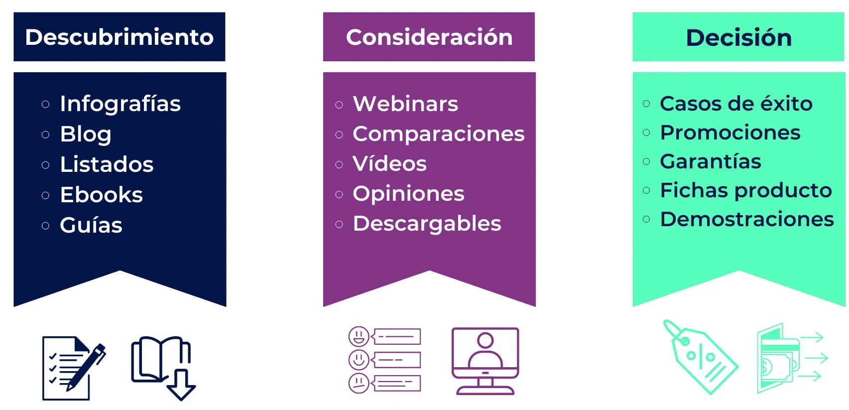 Contenido para cada etapa del proceso de compra