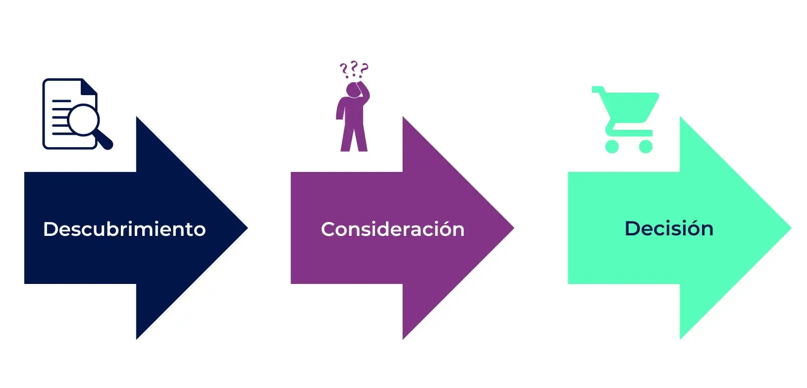 Etapas del buyer journey
